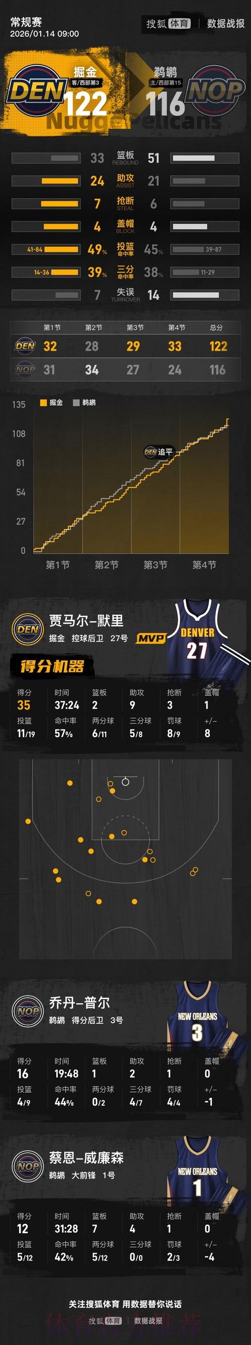 掘金122-116险胜鹈鹕,穆雷35分,沃特森31+7+5 掘金122-116险胜鹈鹕,穆雷35分,沃特森31+7+5